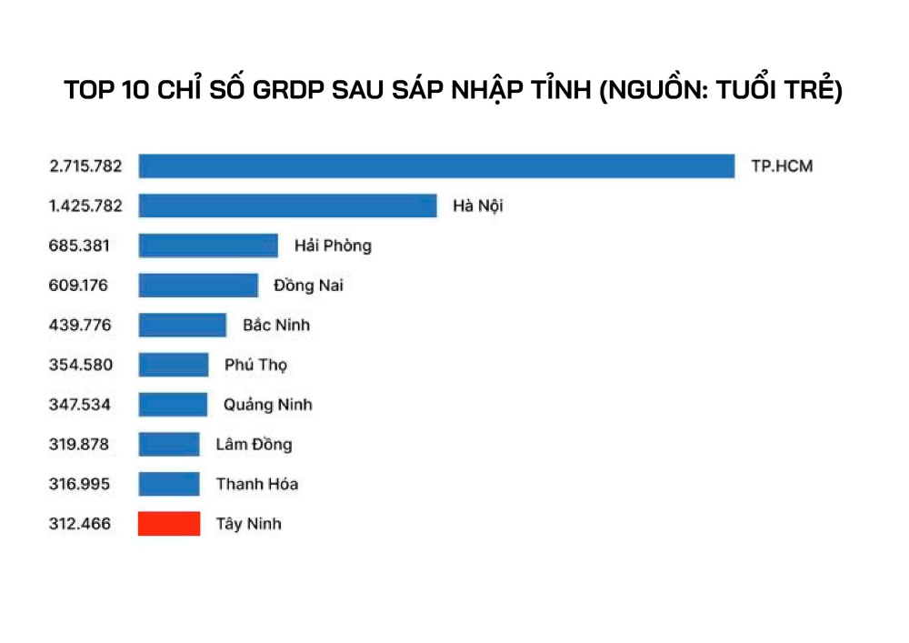 Sau sáp nhập Tây Ninh thuộc top 10 bảng xếp hạng kinh tế toàn quốc với tổng GRDP là 312.466 tỷ đồng. (Nguồn ảnh: Báo Tuổi Trẻ).